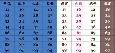 吉利數字組合|數字易經對照表，手機、車牌尾數看吉凶！